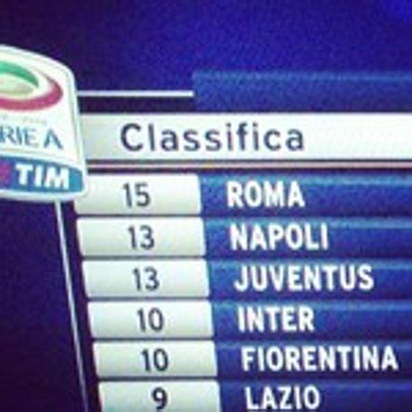 Ma c' anche chi pubblica una foto delle prime posizioni della classifica di Serie A... Un motivo ci sar, la Lazio  a -6